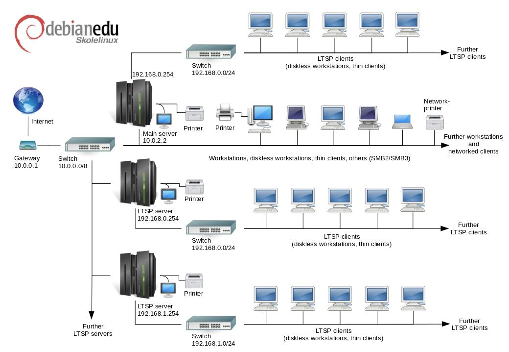 Topologia rețelei Debian Edu